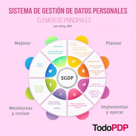 Sistema De Gesti N De Datos Personales Todopdp Todopdp