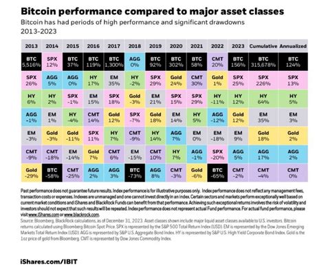 Bitcoin Performance Compared To Major Asset Classes Bitcoin Is The