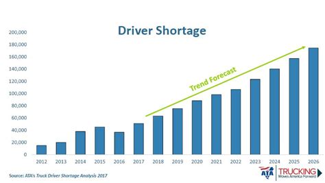 Driver Shortages On The Rise