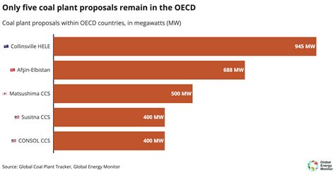 The Oecds Last Coal Plant Proposals Global Energy Monitor