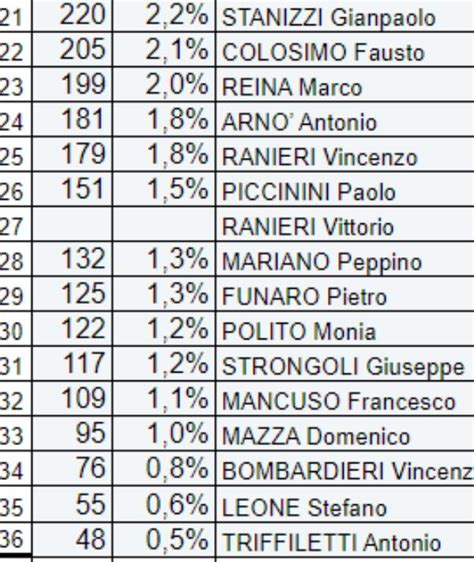 Catanzaro Gli Avvocati Votano Il Consiglio Amalia Garzaniti La Pi