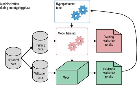 Elements Of A Machine Learning Model By Parijat Bhatt Analytics