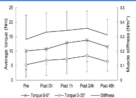 Figure 1 From The Effects Of Eccentric Exercise On Passive Hamstring