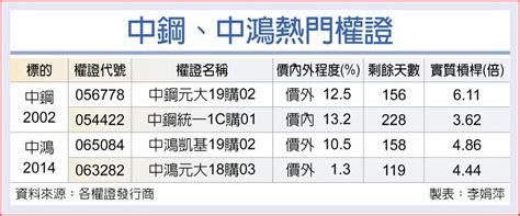 中鋼、中鴻 後市看俏 上市櫃 旺得富理財網