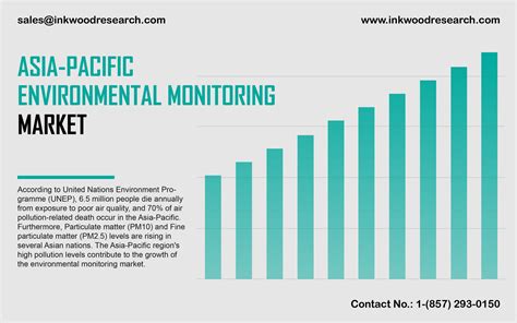 Asia Pacific Environmental Monitoring Market Analysis