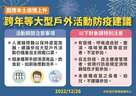 確診暴增4成「第3波疫情開始」 王必勝：聚餐尾牙減少互動交談 Ettoday生活新聞 Ettoday新聞雲