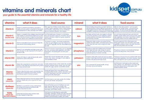 Sources Of Vitamins And Minerals Chart