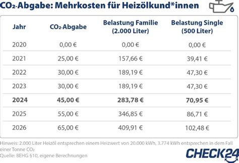 Neuer Co Preis F R Kosten Von Euro Bei Gas Und Euro Bei