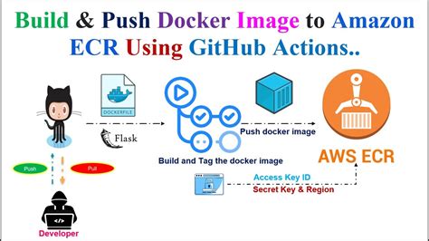 Kubernetes Amazon Ecr How To Build And Push Docker Image To Amazon