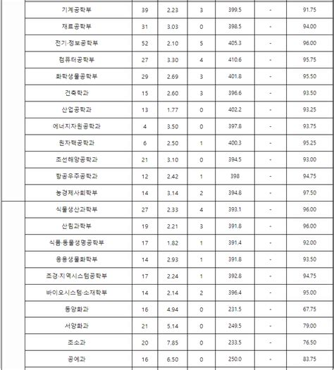 서울대 정시등급 서울대학교 등급컷 수능 입결 2023년 2024년