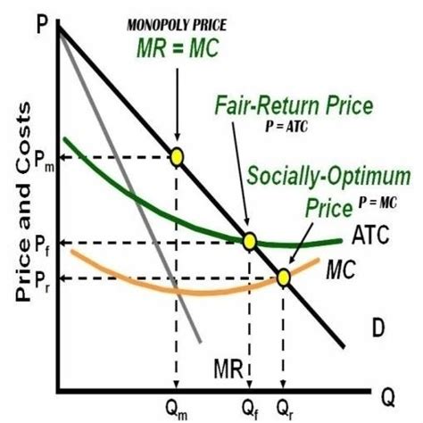 😝 Natural monopoly. Natural Monopoly: Definition, Graph & Example. 2022 ...