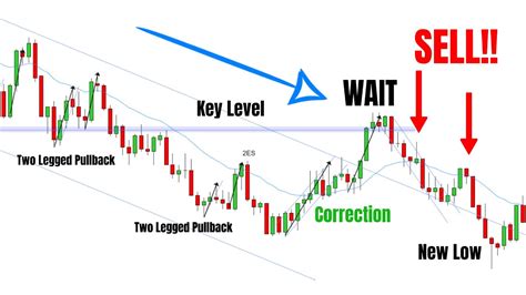 Pure Price Action Strategy For Day Trading Without Indicators Youtube