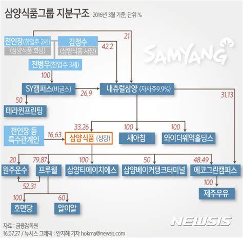 중견기업 지배구조 대해부⑥ 삼양식품 3세경영 몰아주기의문의 회사 Sy캠퍼스 중앙일보