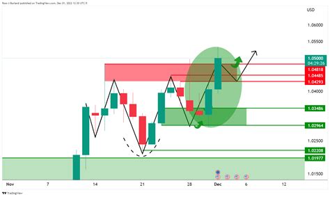 Eur Usd Price Analysis Bulls Eye Higher Highs In The Area