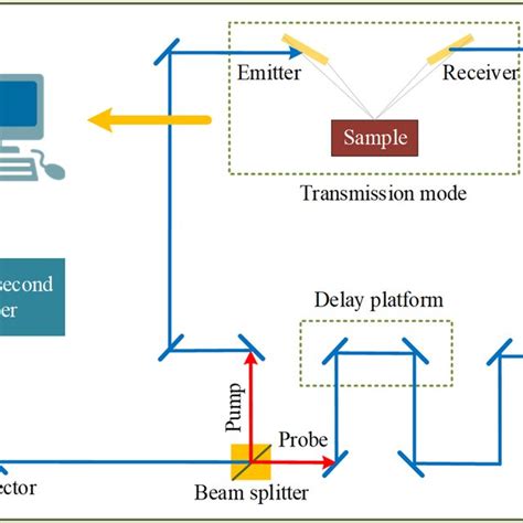 Schematic Diagram Of Reflection Terahertz Time Domain Spectroscopy