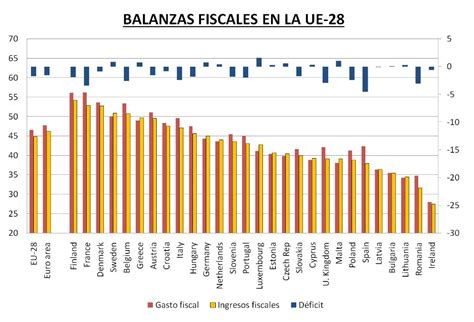 Equilibrio Presupuestario E Impuestos En La Unión Europea Y España