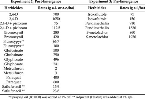 Post Emergence And Pre Emergence Herbicides And Their Rates Used In