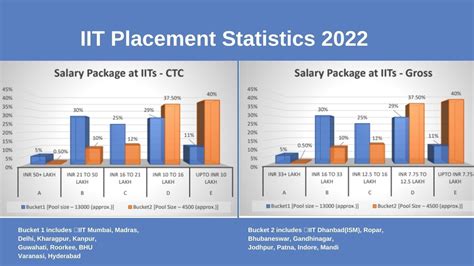 Breaking the myths: IITs record higher placement with students bagging ...