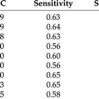 Areas Under The Curve AUCs And Cut Off Points For Anthropometric