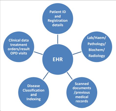 Electronic Health Record Security Ehr Data Protection Cloudthat S Blog