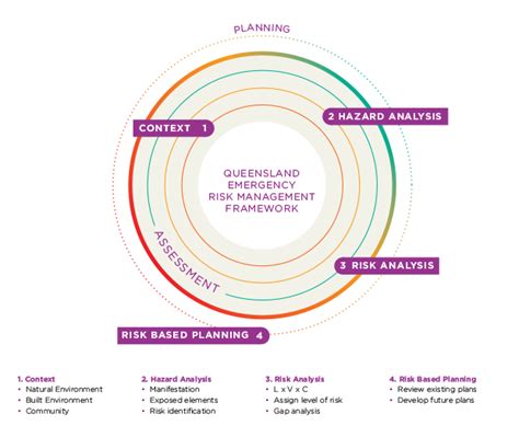 Prevention Preparedness Response And Recovery Disaster Management