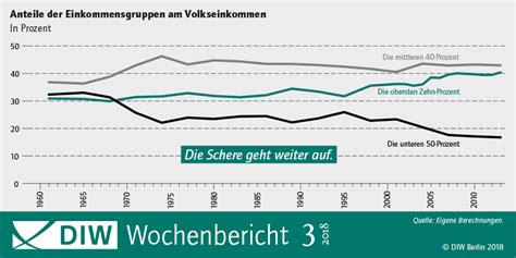 Diw Berlin Einkommensverteilung In Deutschland Spreizung Der