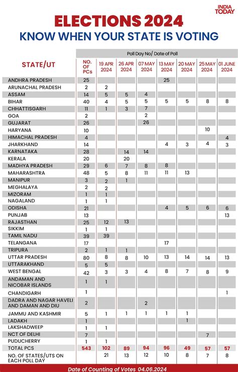 Lok Sabha Election Chunav 2024 Dates Full Schedule Constituency Wise Details India Today