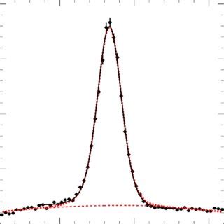 The Two Photon Invariant Mass Spectrum For Data Events With 4