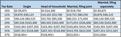 Understanding Tax Brackets Sesloc Credit Union