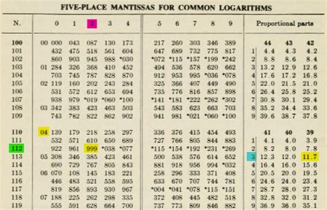 Where Do Logarithms Come From The Math Doctors