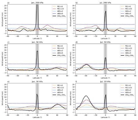 Geostrophic Approximation Bias Vs Latitude Black Line At The 200 HPa