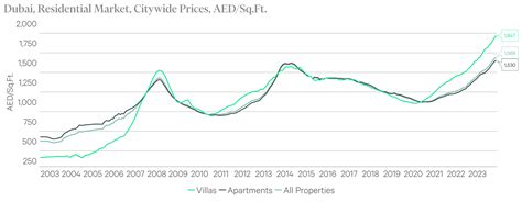 Transaction volumes continue to soar and reach new records | CBRE UAE