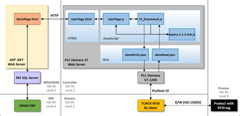 Hardware Software Scheme Of The Presented Vertical Integration Of