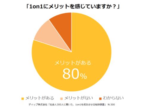 1on1経験がある社会人300人の約8割は「1on1にメリットがあると感じている」 ディップ株式会社のプレスリリース