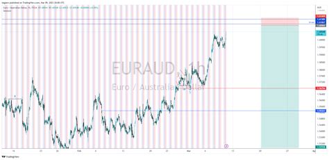 FX EURAUD Chart Image By Tegjem TradingView