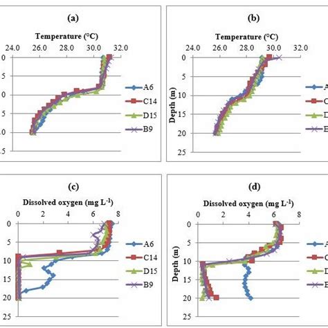 Temperature And Dissolved Oxygen Profiles At Four Stations In A C