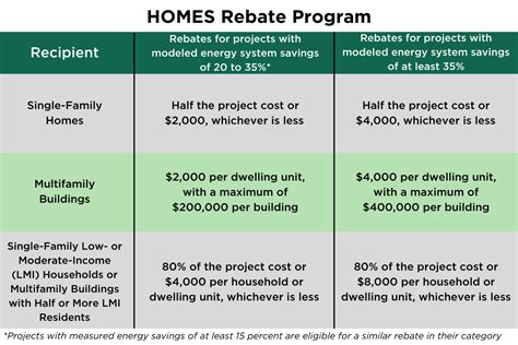 How Utilities Can Encourage Electrification In Low Income Communities