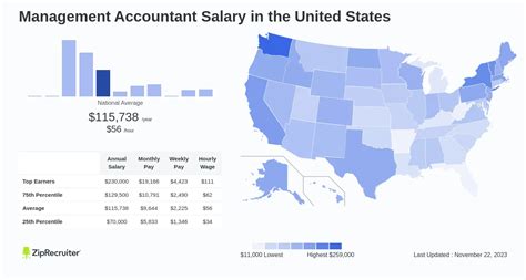 Accountant Salary