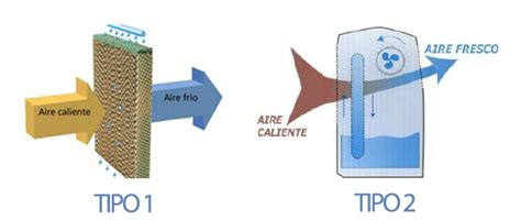 Qu Es Un Climatizador Evaporativo Y C Mo Funciona