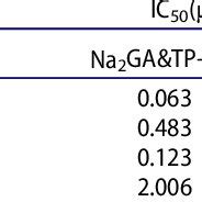 The Half Maximal Inhibitory Concentrations IC 50 Of TP Na 2 GA TP