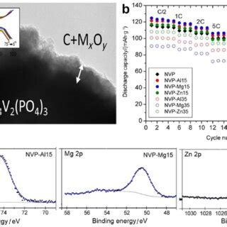 A Tem Image And B Rate Capability Of C M X O Y Na V Po