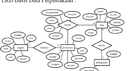 Contoh Erd Untuk Perpustakaan Contoh Win Images