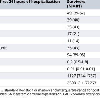 Comparison Of Clinical And Laboratory Variables Between Surviving And