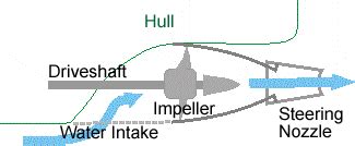 Understanding Water Jet Propulsion Working Principle Off