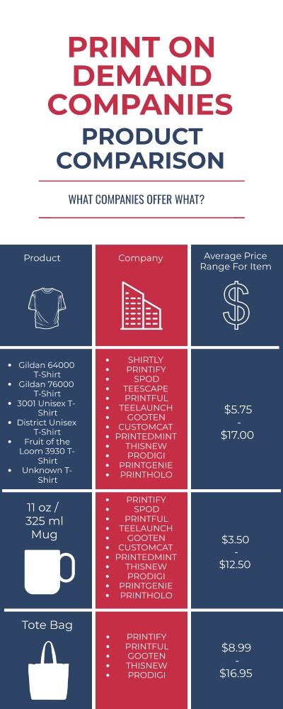 Cheap Print On Demand Companies Top POD Supplier Price Comparison