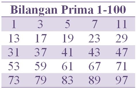 Pengertian Bilangan Prima Dan Contoh Bilangan Prima 1-100