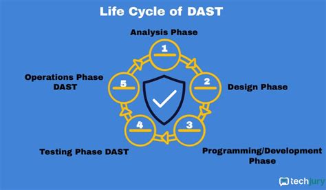 What are SAST, DAST, and IAST? (Differences and Importance)