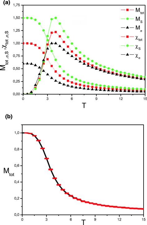 The Thermal Variation Of Total Magnetization Mtot Total Magnetic