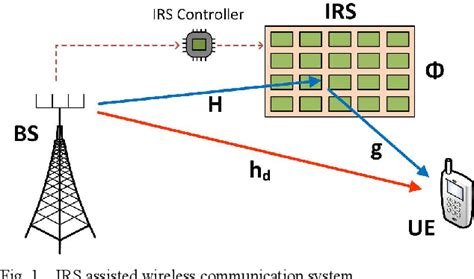 Figure 1 From Deep Learning Aided Channel Estimation In Intelligent