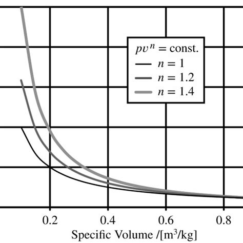 A Comparison Of Three Polytropic Compression Processes Download